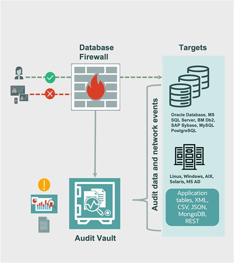 avdf|oracle audit vault and database firewall.